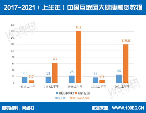 互聯網數據服務視角 上半年大健康投融資超119.6億，賽道回暖與分化并存